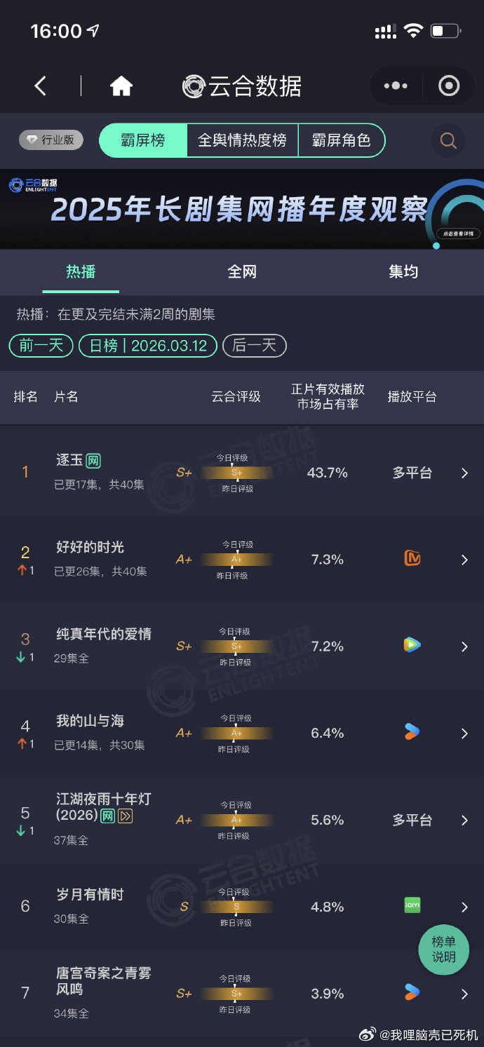 逐玉云合断层逐玉云合市占率43.7% 逐玉云合市占率43.7%，逐玉云合断层，咱
