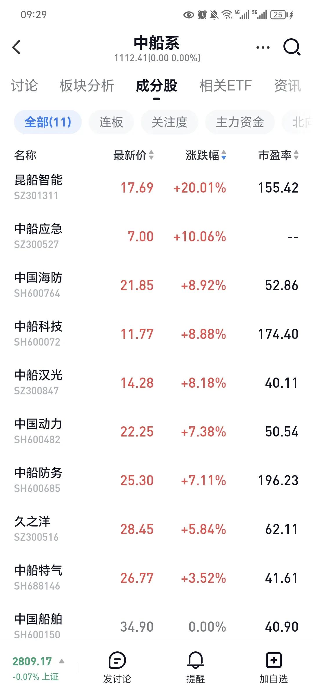中国船舶和中国动力合并，造就中船系大涨，跟当年南北车一样，能涨多久？能带来多久行