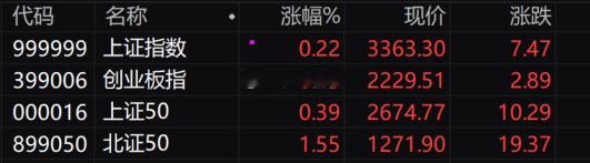 三大指数早盘微动后低开高走，全线上涨。沪指涨0.16%，深成指涨0.15%，创业