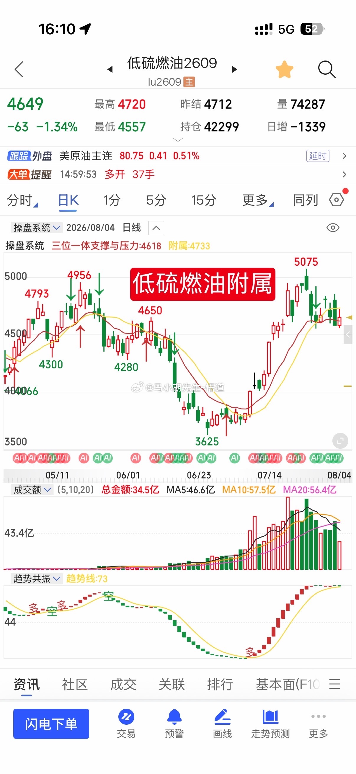 今下午提示品种达阻力位：都是来到三位一体量价信号系统的冗余处！1.原油显示547