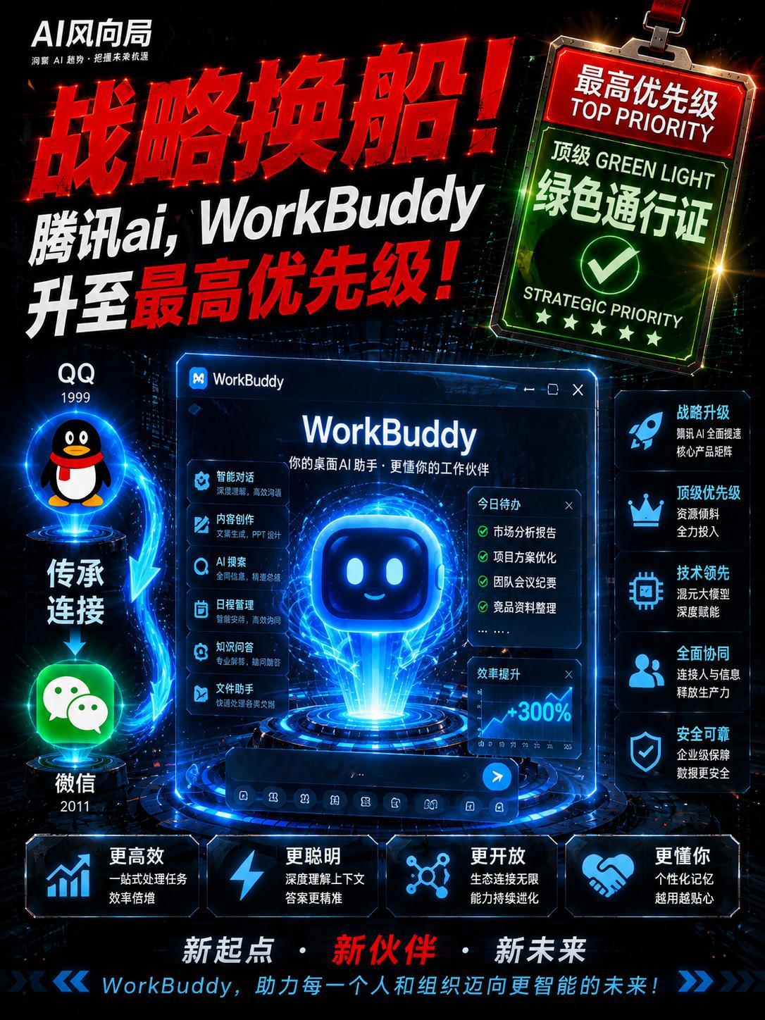 腾讯AI突发重磅战略WorkBuddy提升至最高级为什么是 WorkBuddy 