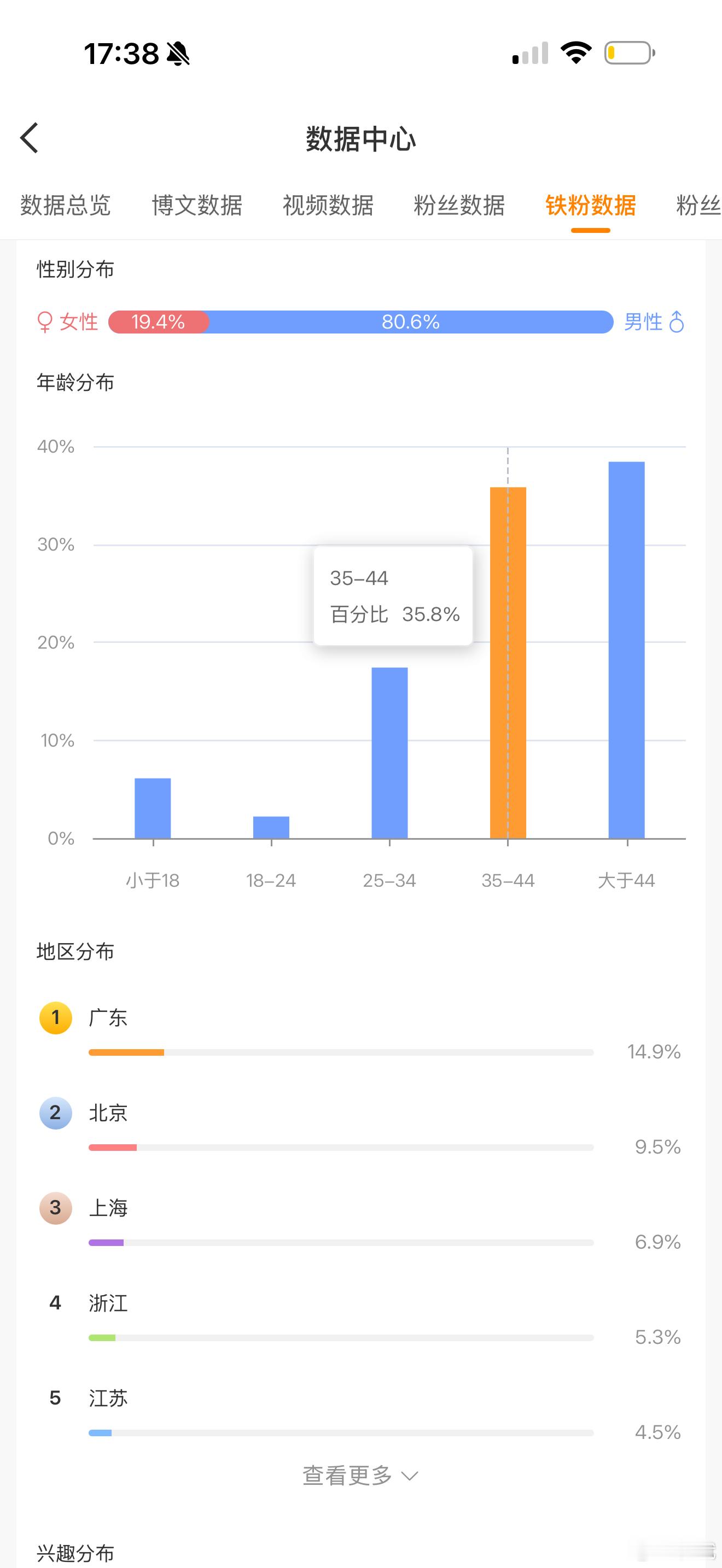 看在关心他微博铁粉关注他的天数，其中有两位也@ 了一下我，我也看了一下我的粉丝数