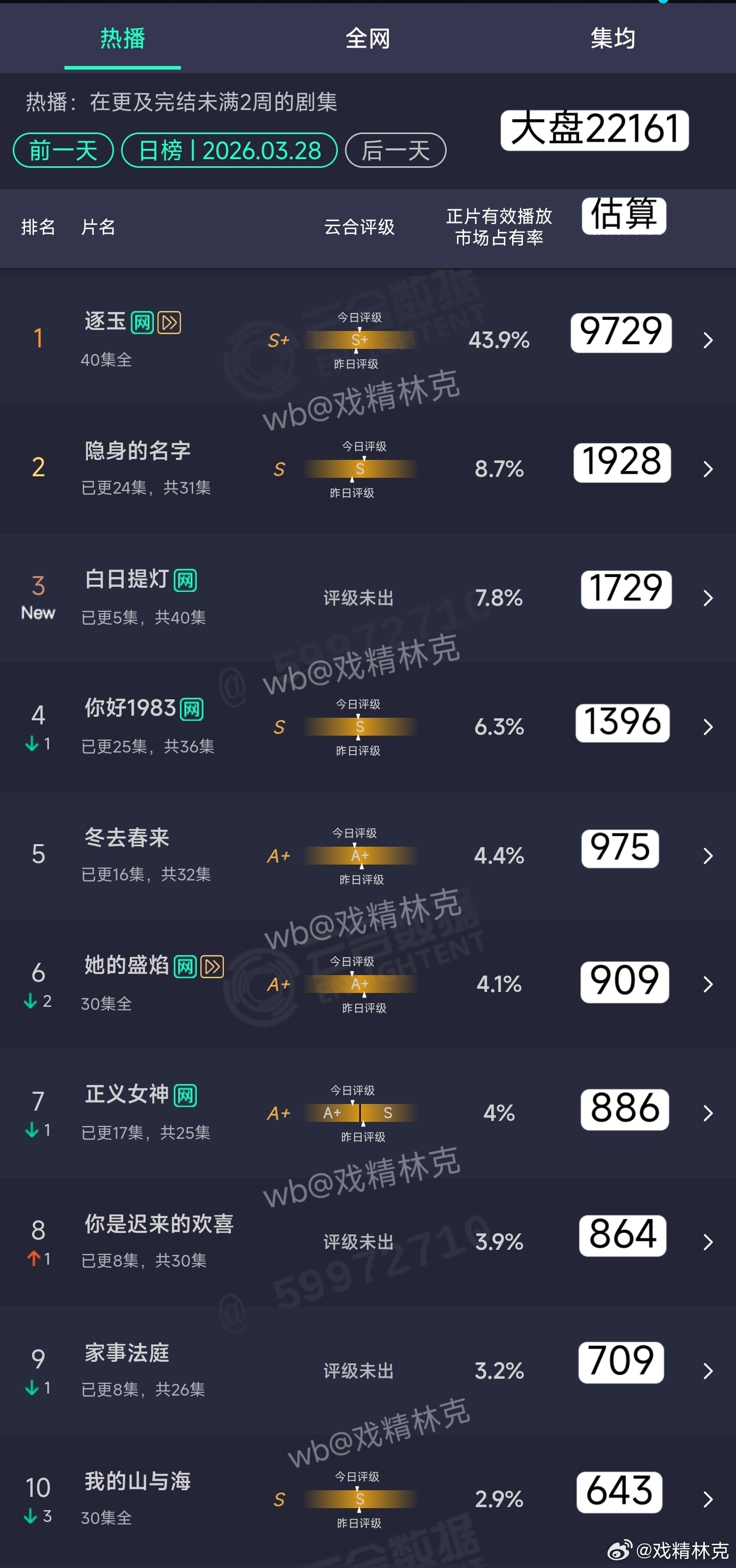 3.28云合估算：白日提灯首日1729万