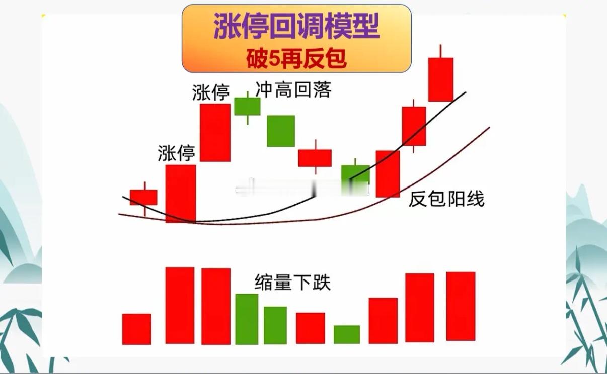 涨停回调7模型，快速捕捉强势主力，不预测只做跟随，就能轻松跑赢90%以上的选手。