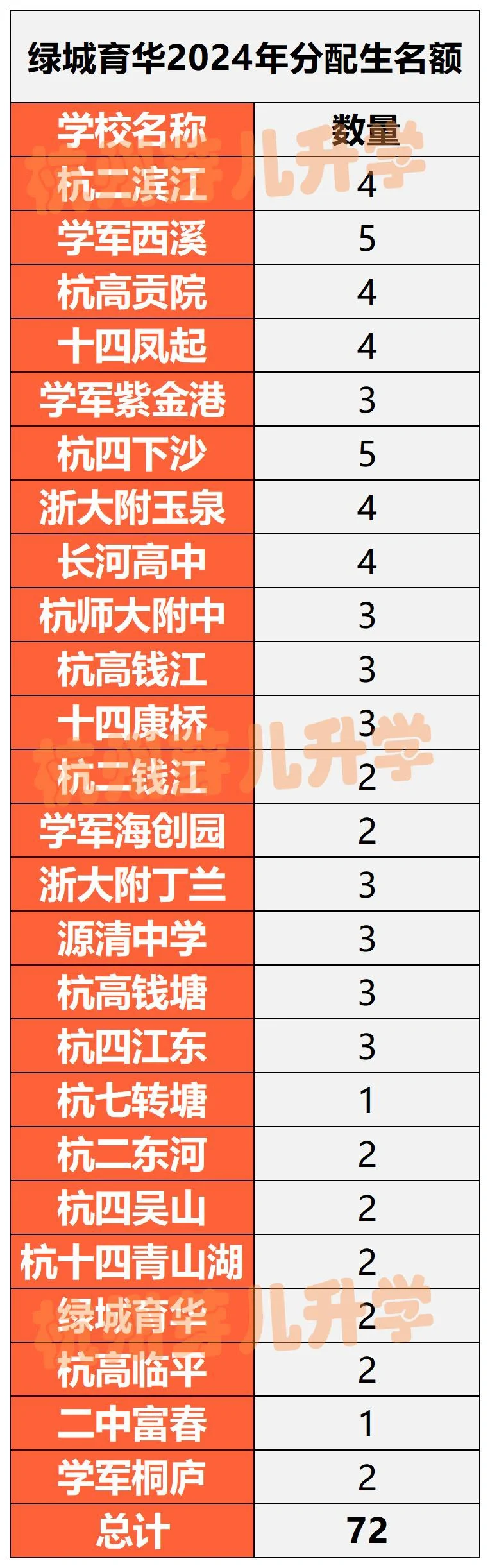 绿城育华2024年分配生名额统计