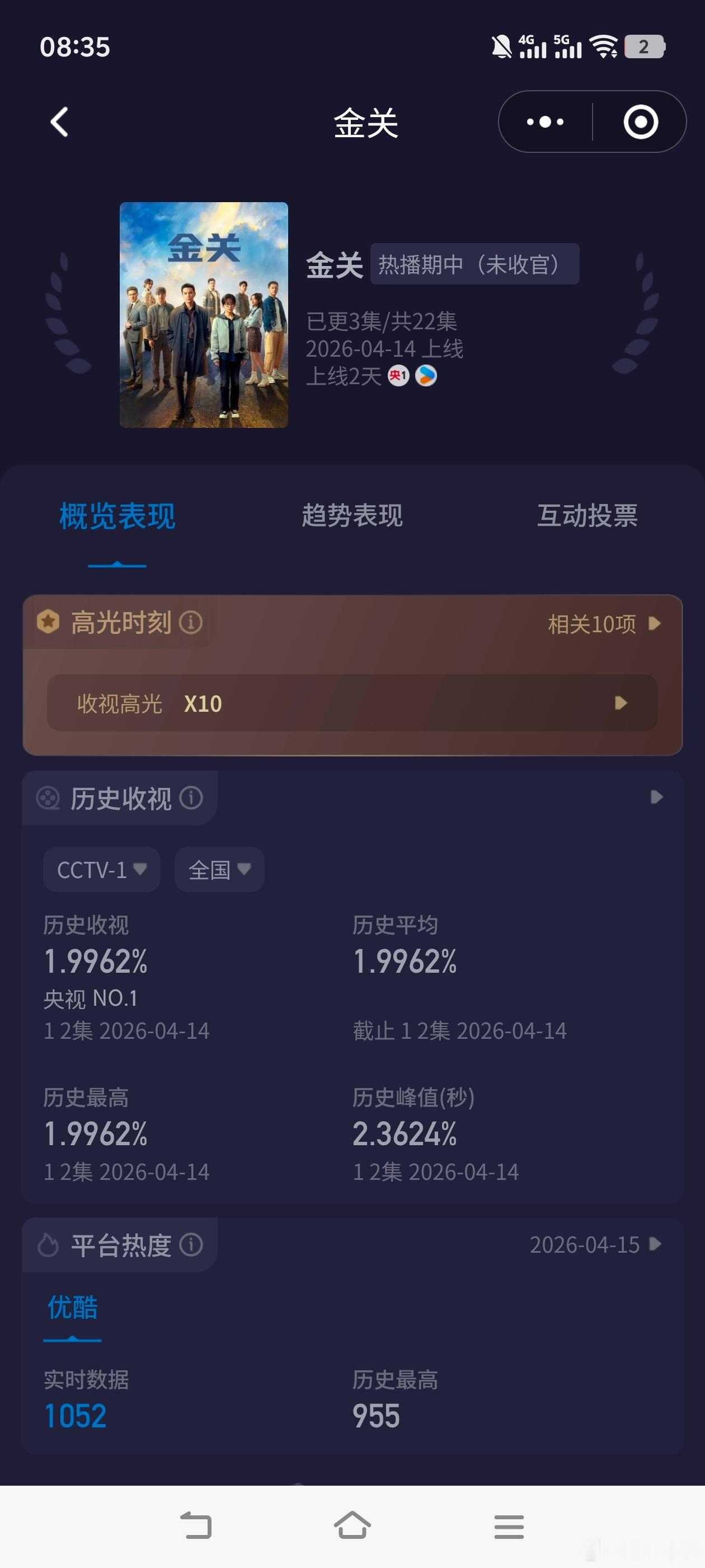 电视剧金关 经超 黄尧《金关》首播收视快报！酷云峰值2.3624，平均1.996