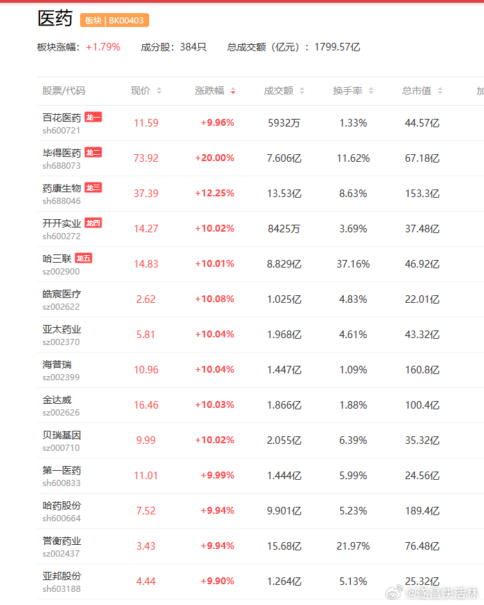 a股医药 持续推进 我国慢性病综合防控建设成效显著$信立泰(sz002294)$