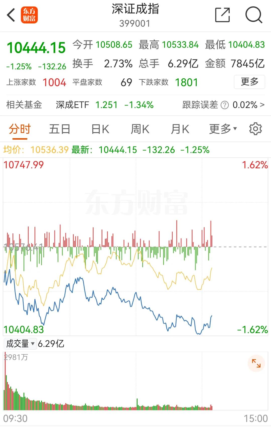 10月24日下午盘中：维持盘前、上午盘中、午评判断
       本来不想发下午