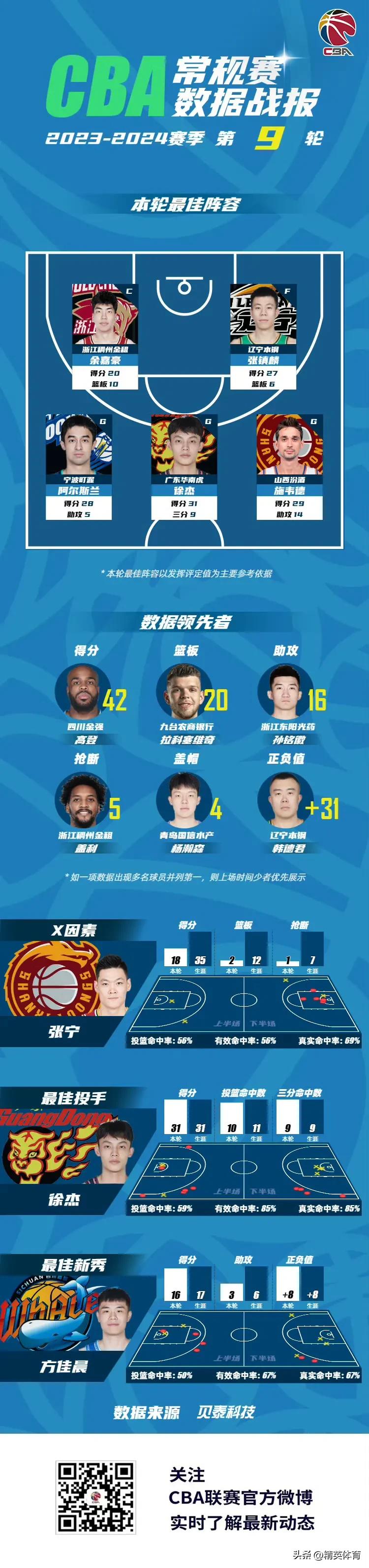 CBA第九轮最佳阵容：施韦德徐杰入选，张宁获X因素！

CBA官方公布了常规赛第