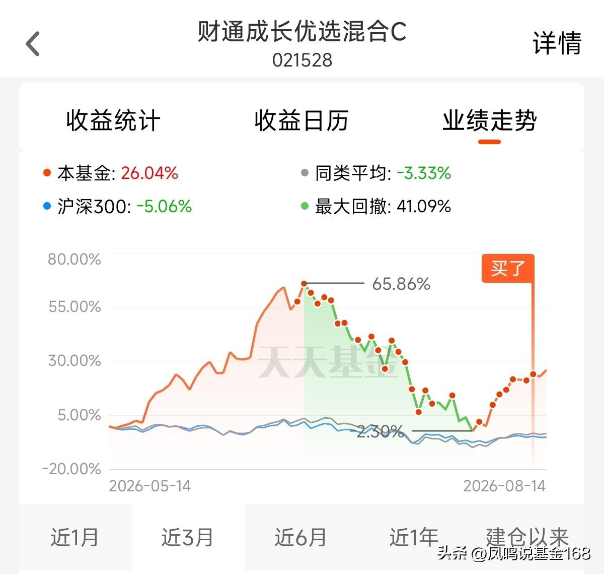 96次加仓法！终于翻红了。[捂脸]最近一年都是这样，卖完一批再买的话就容易买在山