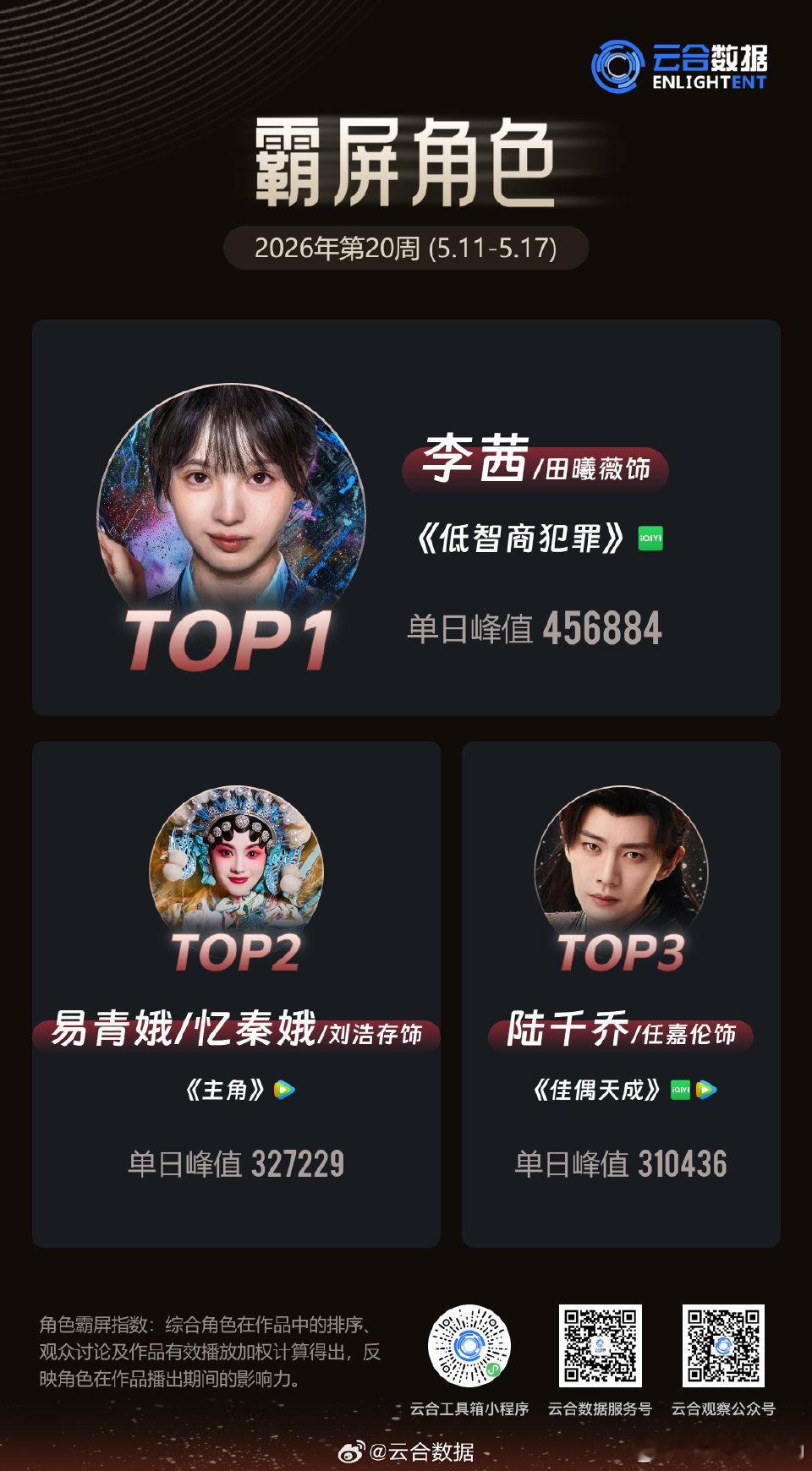 恭喜田曦薇饰演的李茜拿下云合霸屏角色TOP1真的好看，这两天一直在看，好搞笑田姐