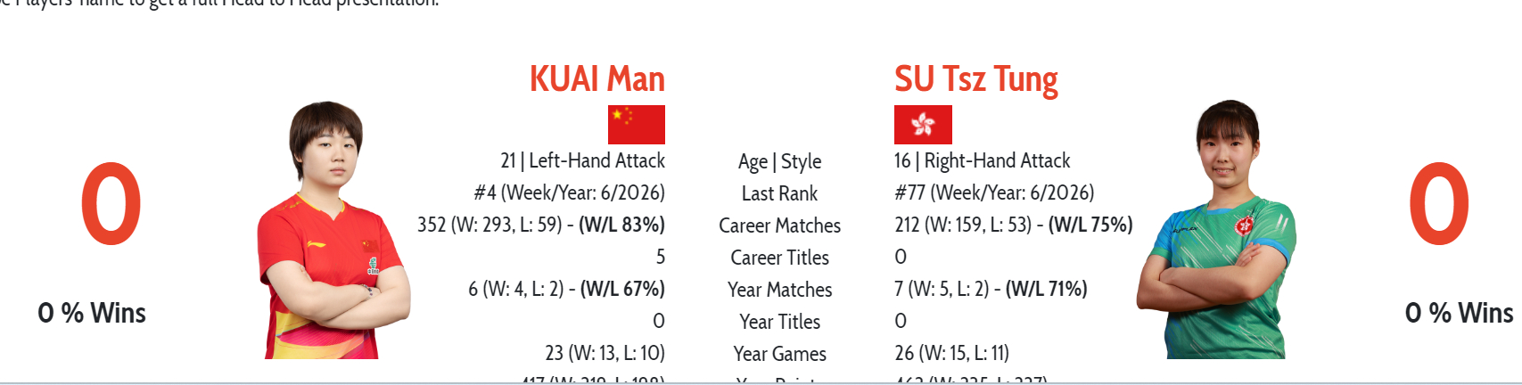 蒯曼vs苏籽童 蒯曼和苏籽潼的赛前头对头和大家说下哈，苏籽童应该是左手。。。。I