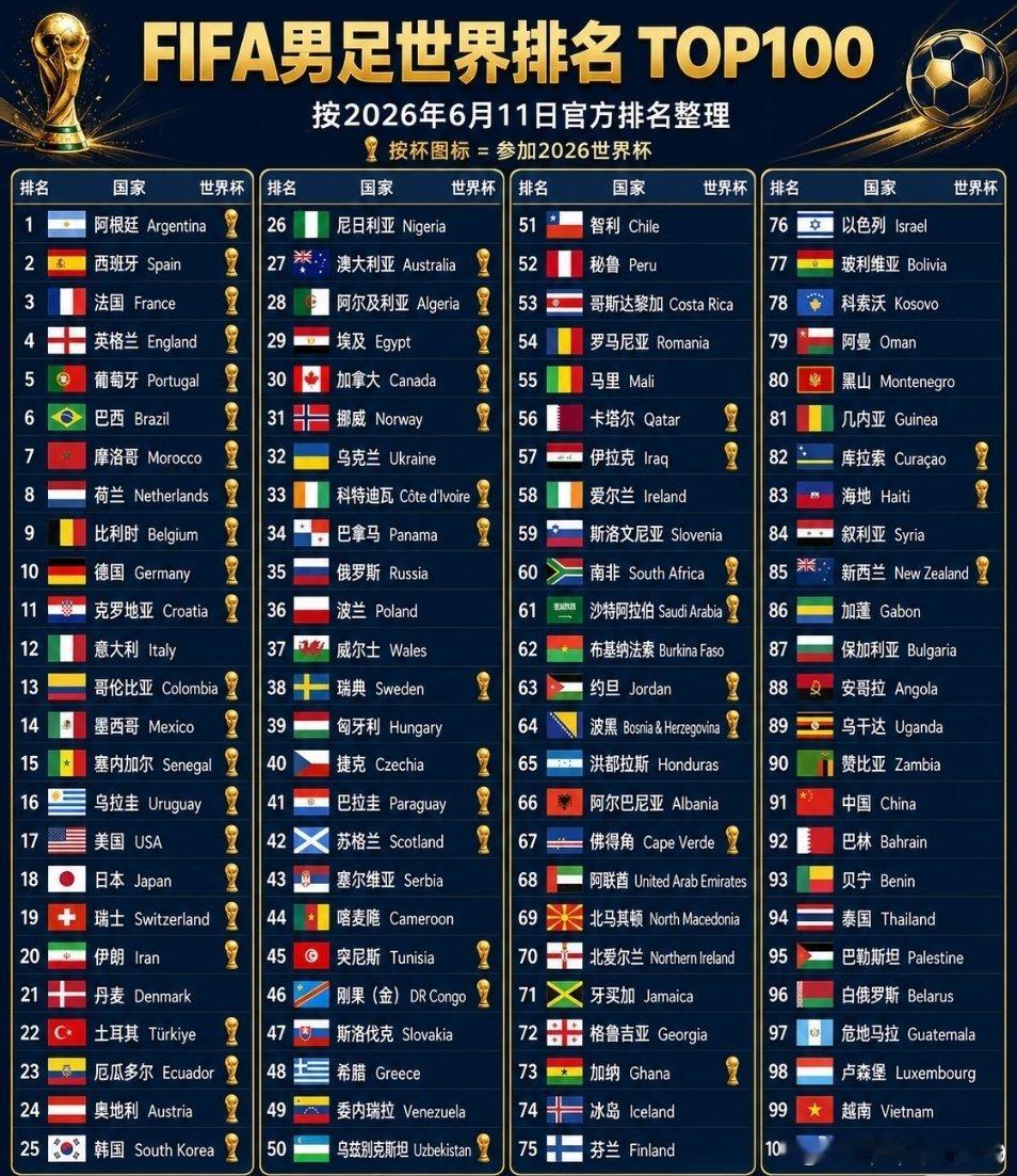 阿根廷有望改写赛前第一无冠历史世界杯决赛阿根廷vs西班牙同时踩中四项魔咒。“世界