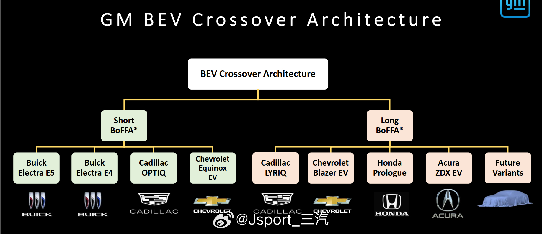 #GM##EV#通用的纯电架构悬挂能换，前双叉臂和麦佛逊BIW之间通用化系列化同