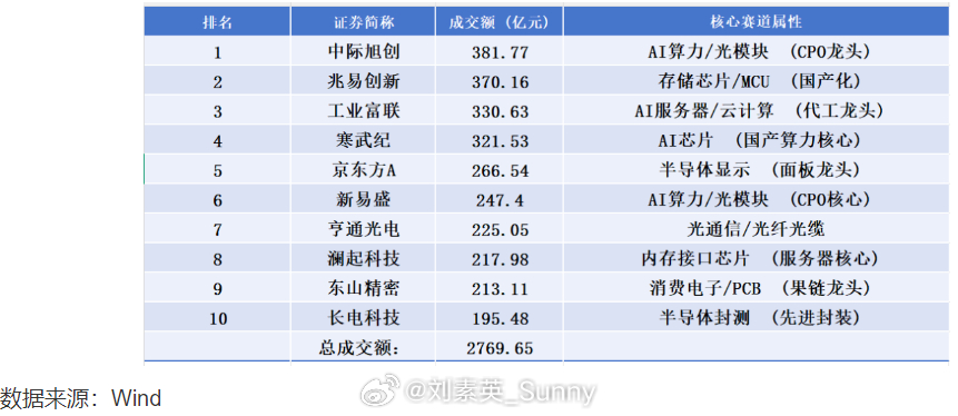 6月18日，端午节前最后一个交易日，据Wind数据显示，今日成交额前十的个股，总