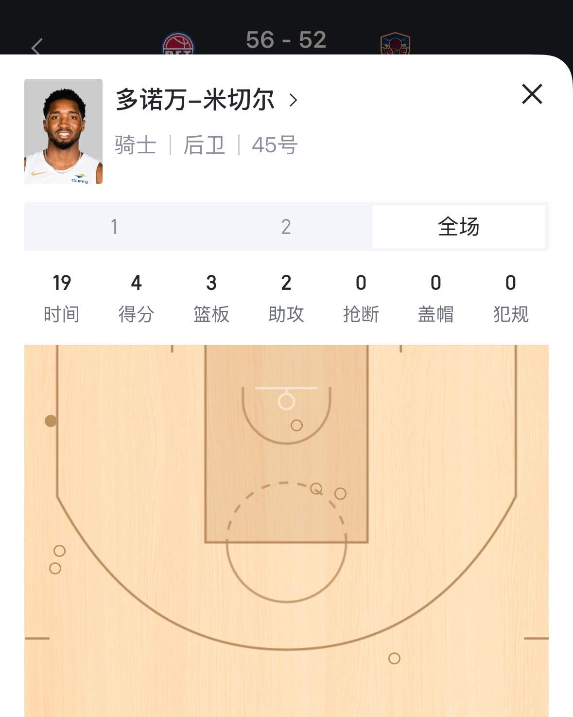 半场8中1！米切尔下半场醒醒 