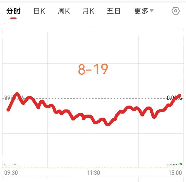 明天星期三了，大盘会怎么走呢？
        请看下图，预计明天稍微低开，然后