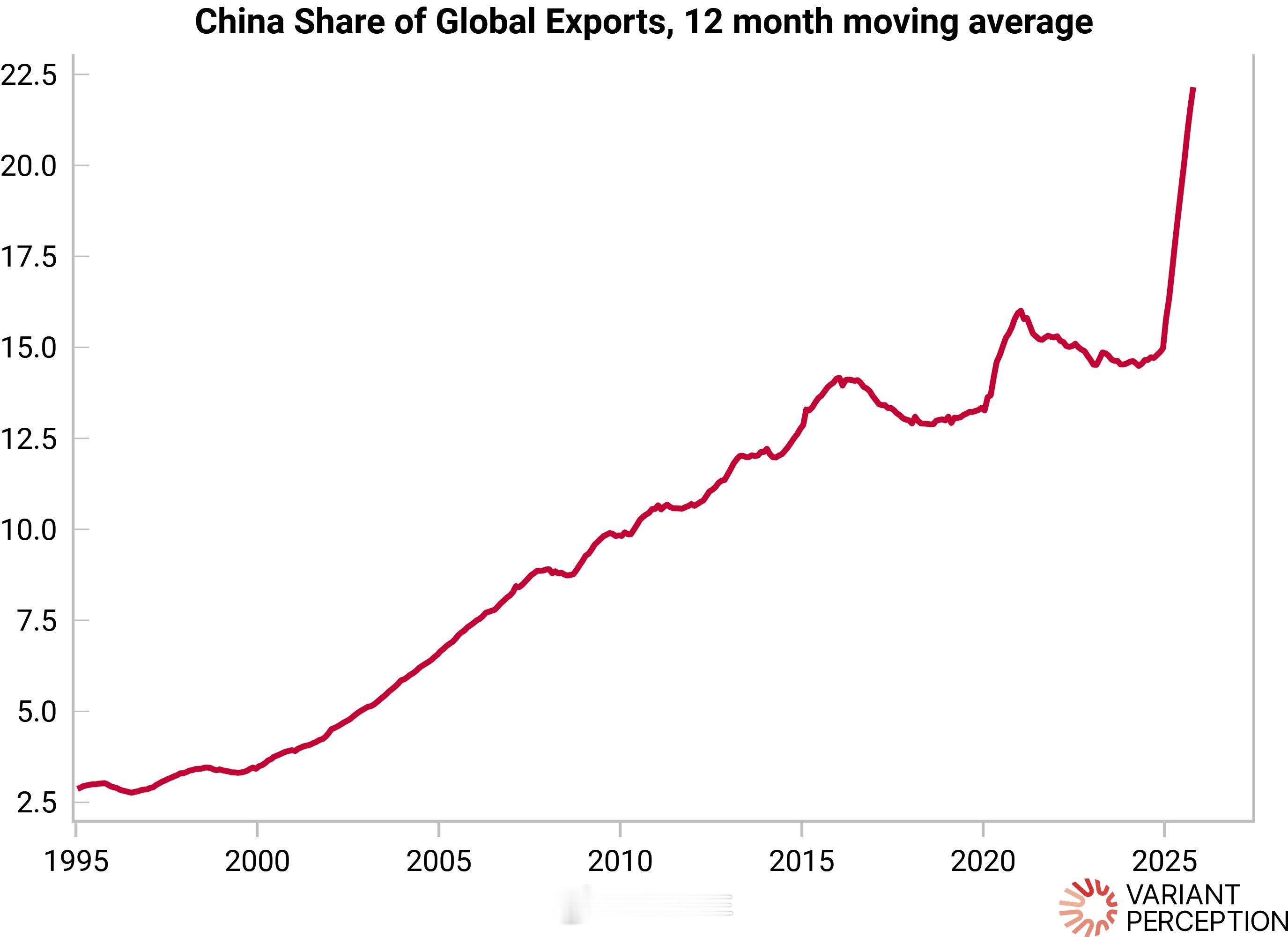 2025年， 中国在全球出口中所占份额大幅上升，解放日后增速甚至更快。 这对资产