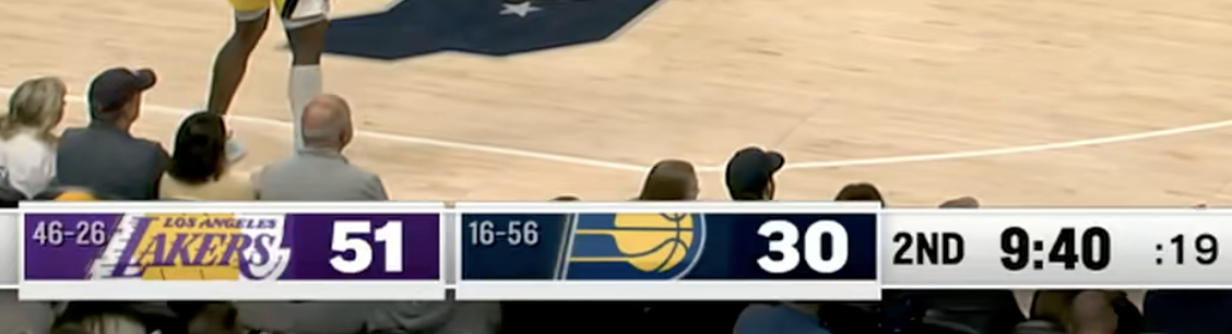 湖人正式领先步行者，达到21分！湖人vs步行者