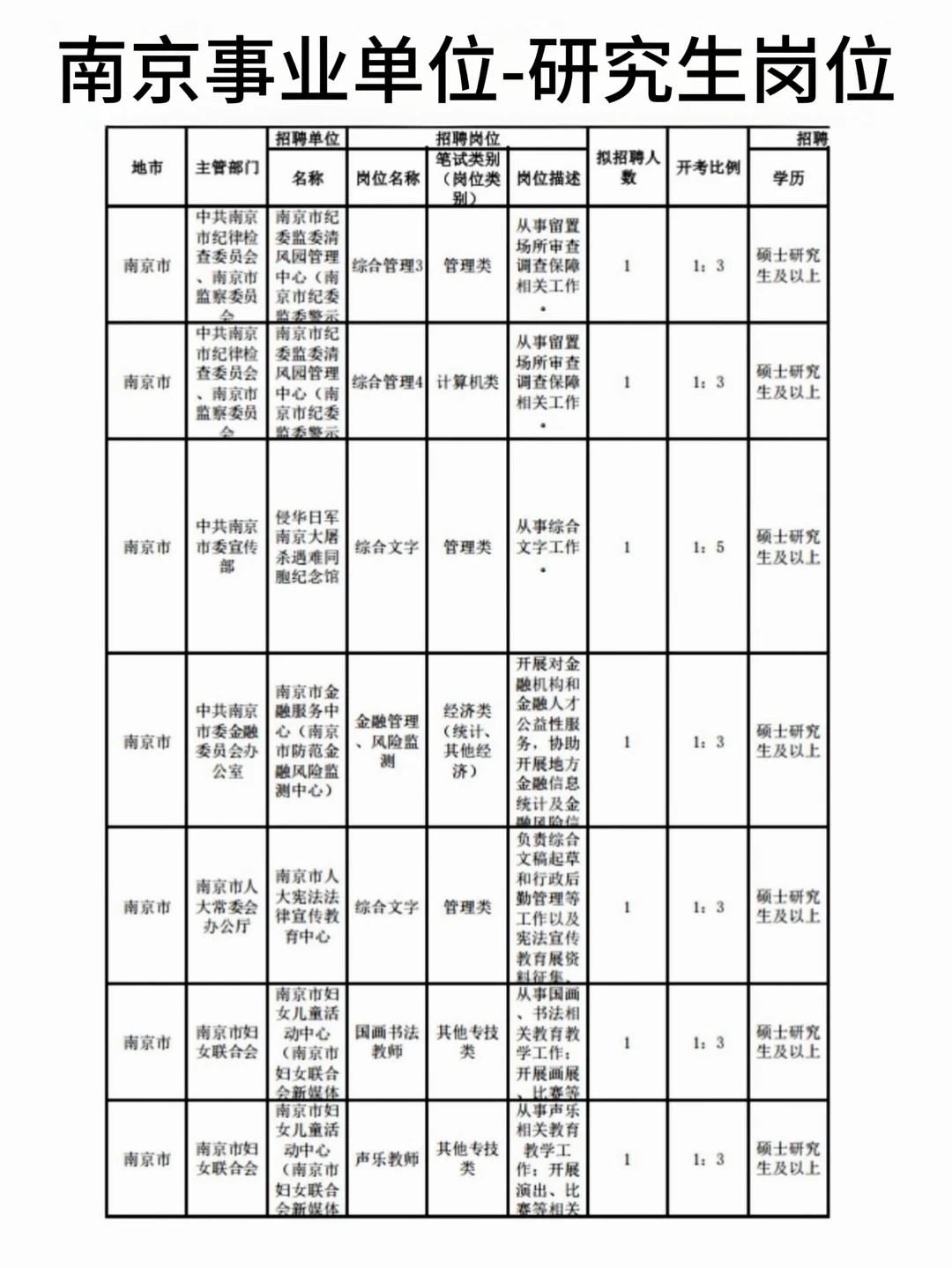 南京事业编研究生岗位已出！