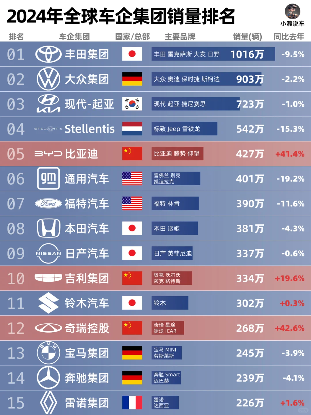 2024全球车企销量出炉，中国汽车创历史