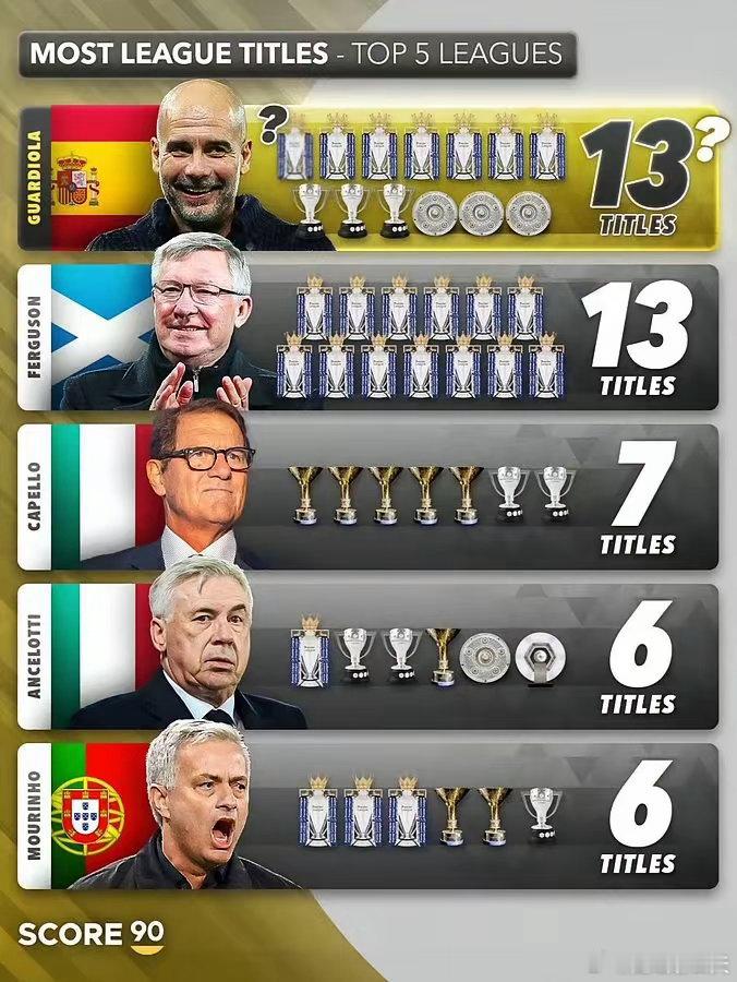 瓜迪奥拉要成英超头号人物了？先瞅瞅他砸了多少钱。执教曼城，转会费超20亿欧元，足