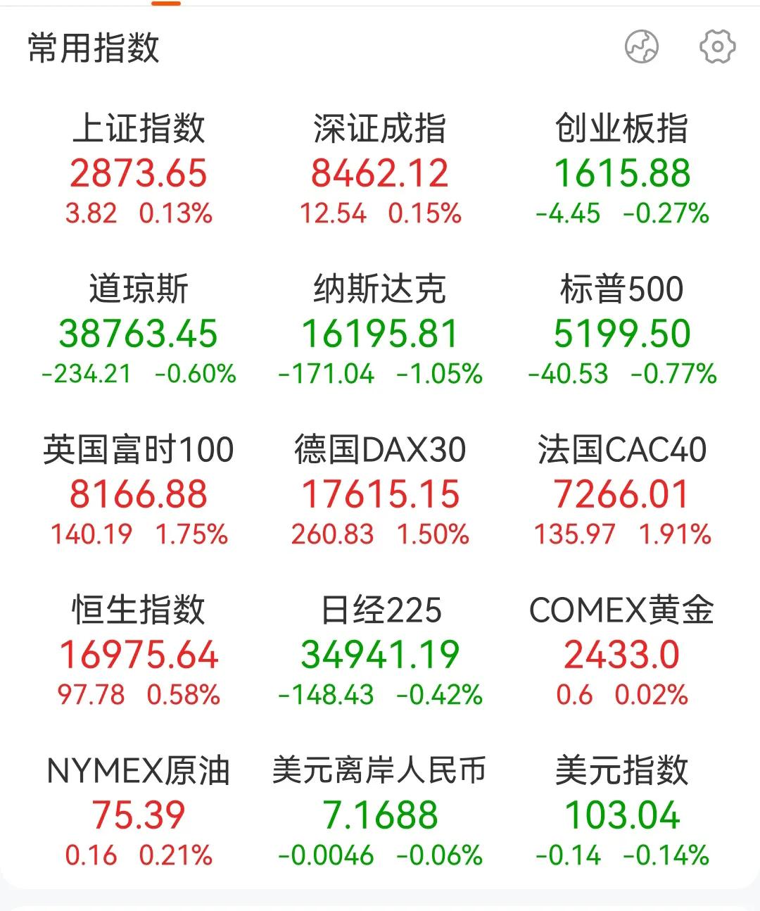看懂今天A股的涨跌变化没有，只要日经225涨，A股就涨，日经225开始回落，A股