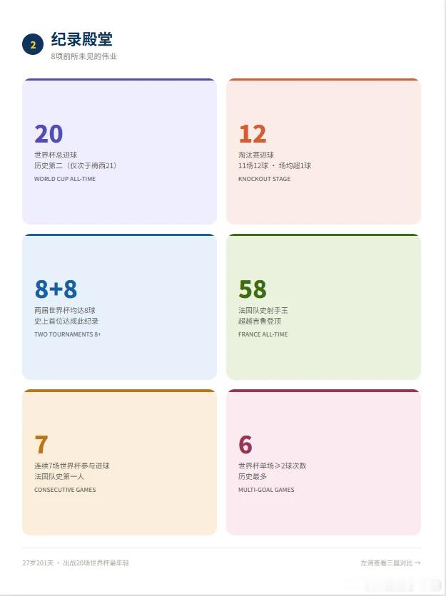 姆巴佩20场20球是什么概念姆巴佩20球改写世界杯历史哈兰德吐槽姆巴佩点球被叫停