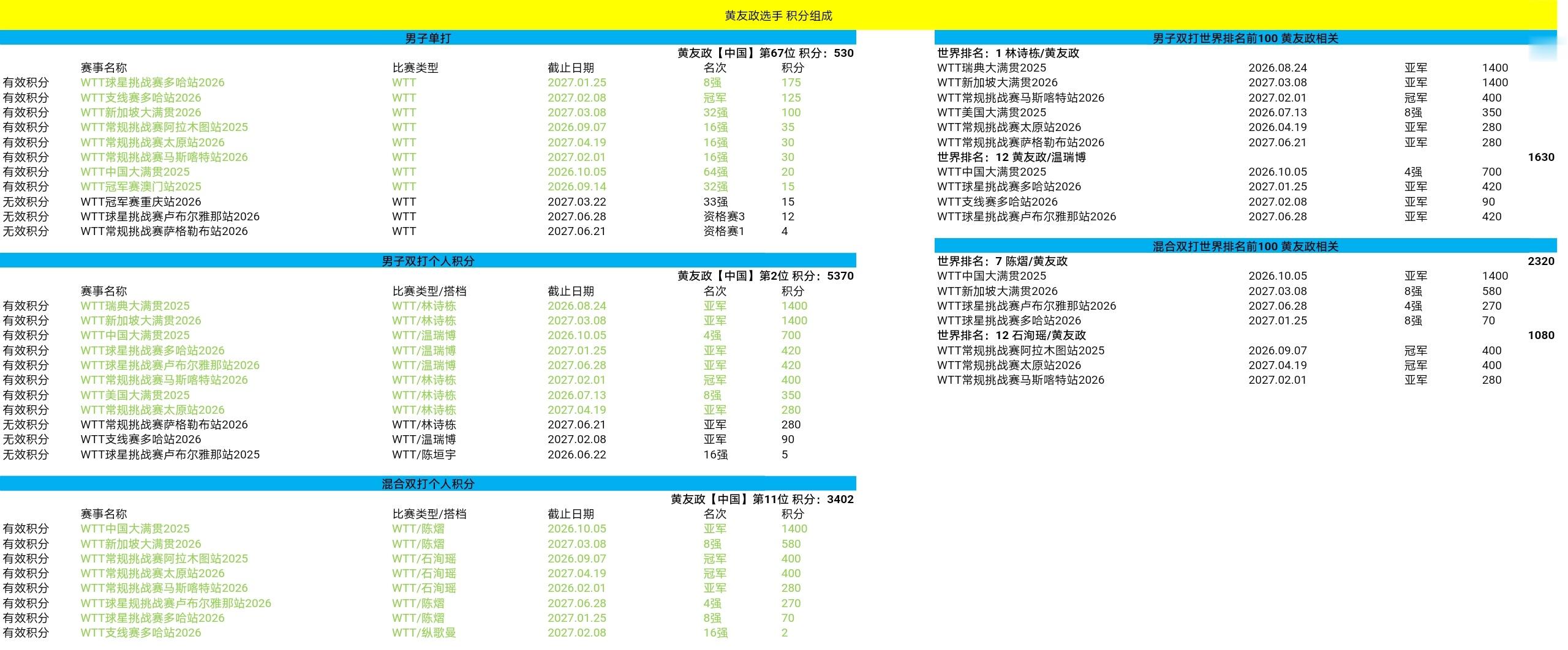 政在这里✅黄友政  🏓世界排名2026年第二十七周 具体组成🏓本周有效积分男