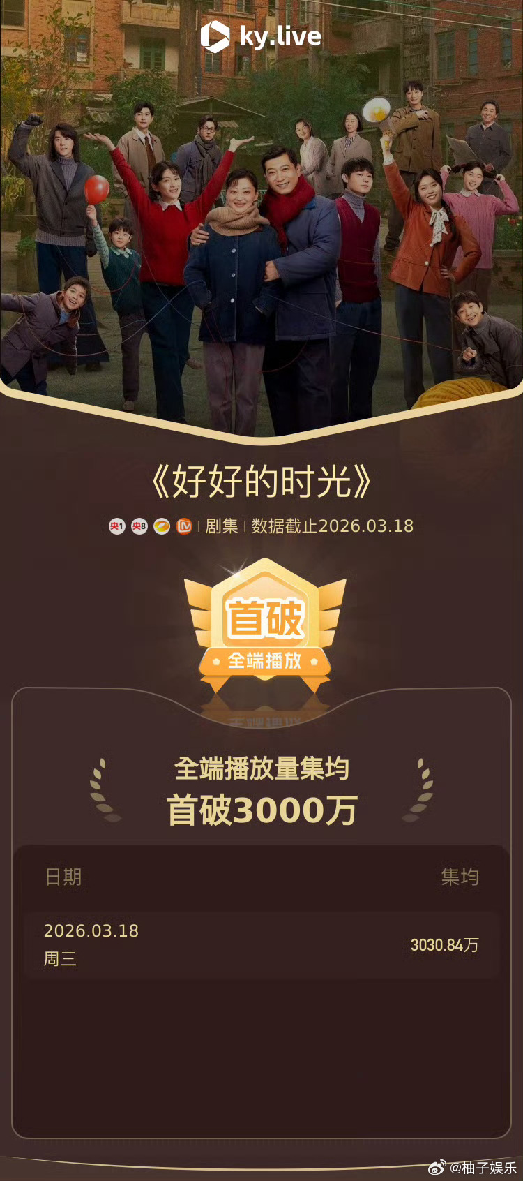 陈昊宇主演的《好好的时光》播放量破10亿了，集均破3000万，好亮眼的成绩，陈昊