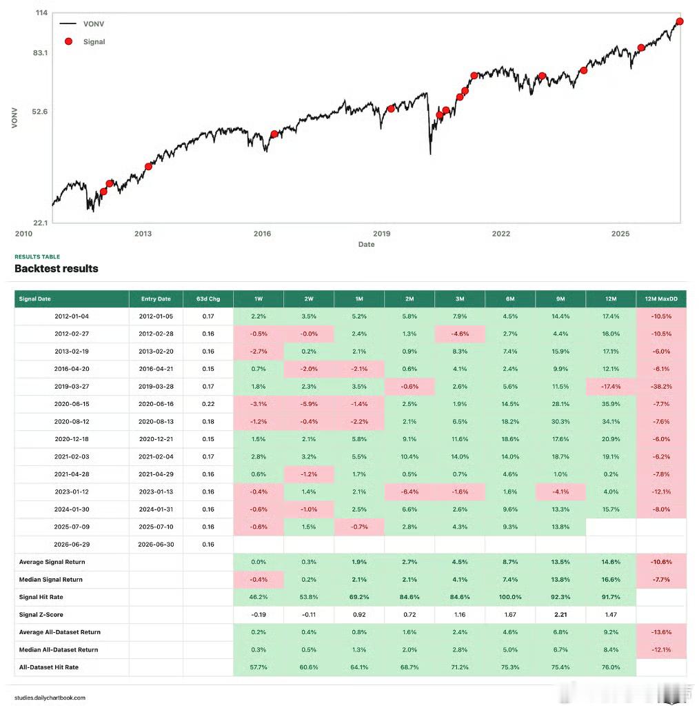 美股 大盘价值股（以$VONV 为代理指标）在截至 6 月 29 日的三个月内上