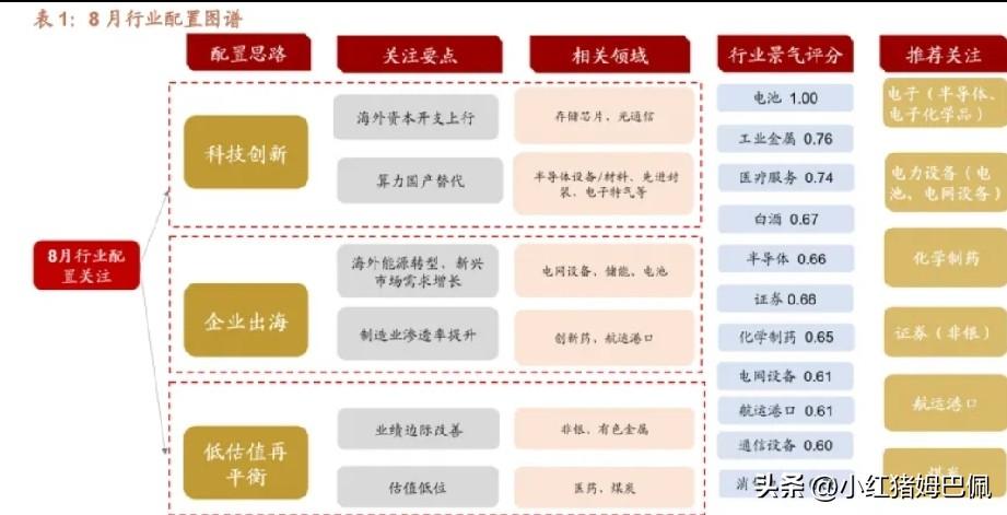 招商证券近期在8月行业比较策略报告中，对各一级行业景气度的打分情况及几大配置思路