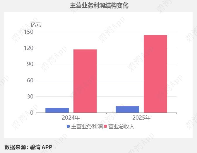 华工科技：AI算力+CPO双核心龙头，业绩高速释放，800G光模块销量爆发
 