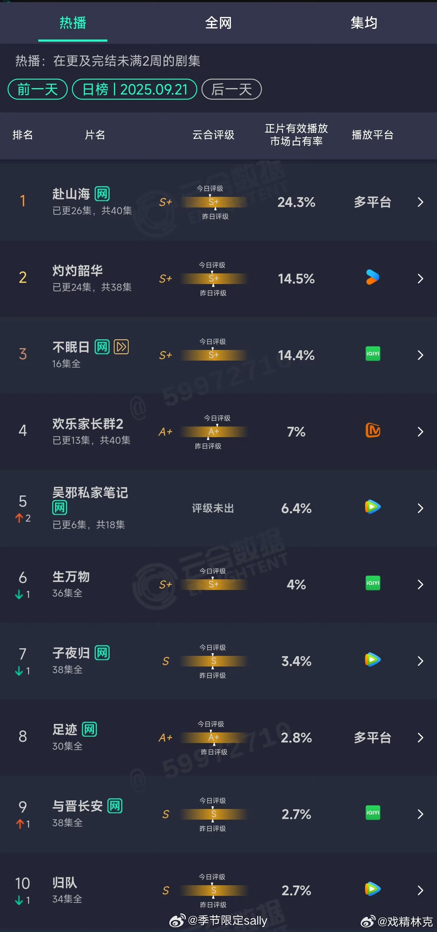9.21云合🈶赴山海24.3%灼灼韶华14.5%不眠日14.4% ​​​