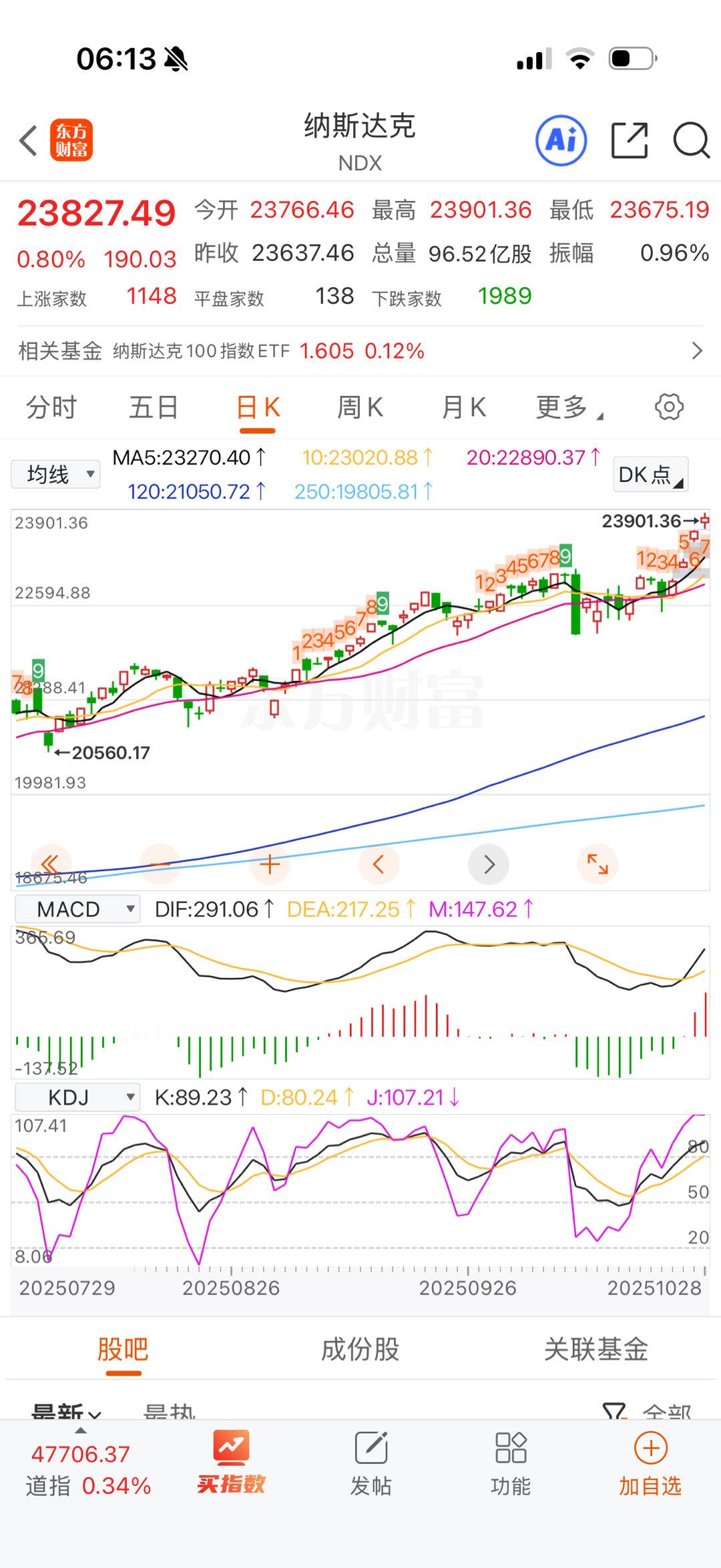 最近都没叫大家减持，一路都是叫定投加仓，纳指过两天看看九转走完如果降息后出现冲高