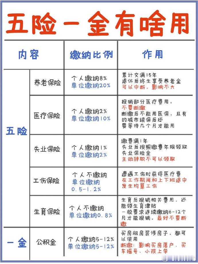 秒懂！“五险一金”原来是这么回事~ ​ ​​​