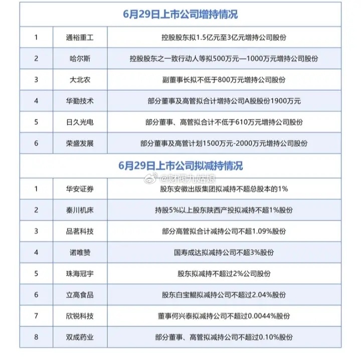 6月29日上市公司增减持情况:以下图表展示的股票不构成投资建议，据此操作风险自负