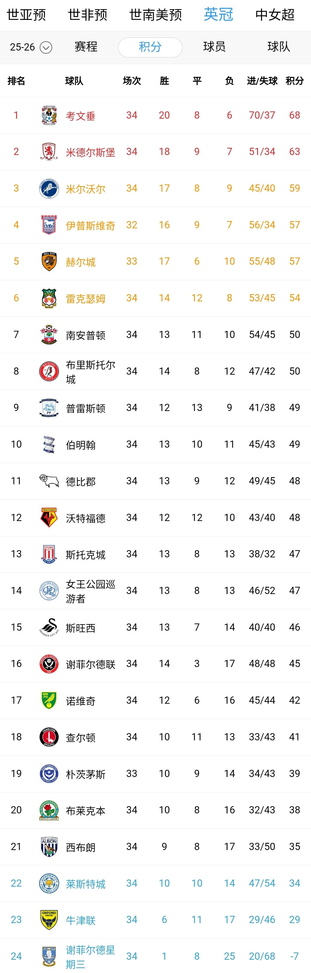 英冠疯狂一夜！考文垂逆势突围继续稳居榜首，谢菲联主场折戟沉沙。
米德尔斯堡疲软无