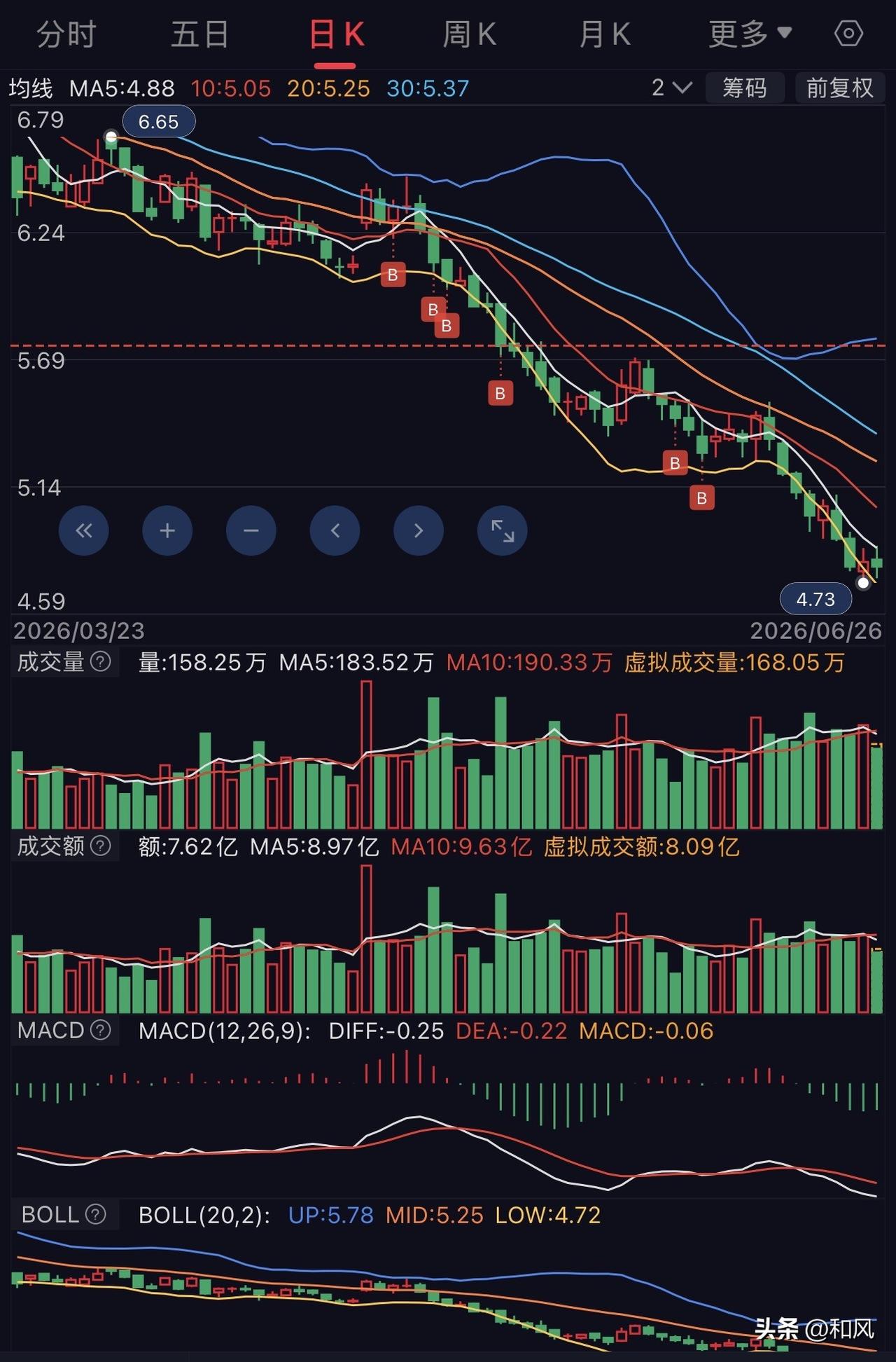 有多少人像我一样，抄底抄到半山腰，往下一看还连着地下室……

这波行情真是邪乎，