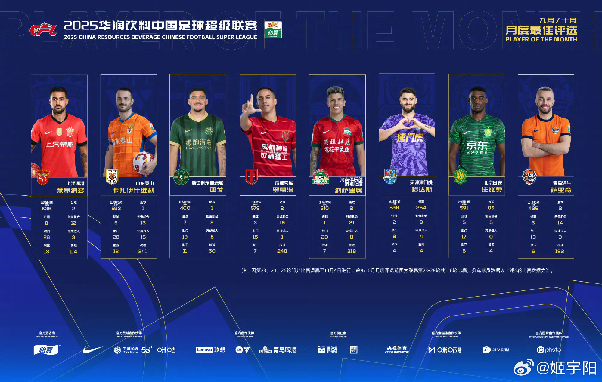 中超9月/10月月度最佳球员候选名单日前已经公布（图一），顺便看了下之前8月的中