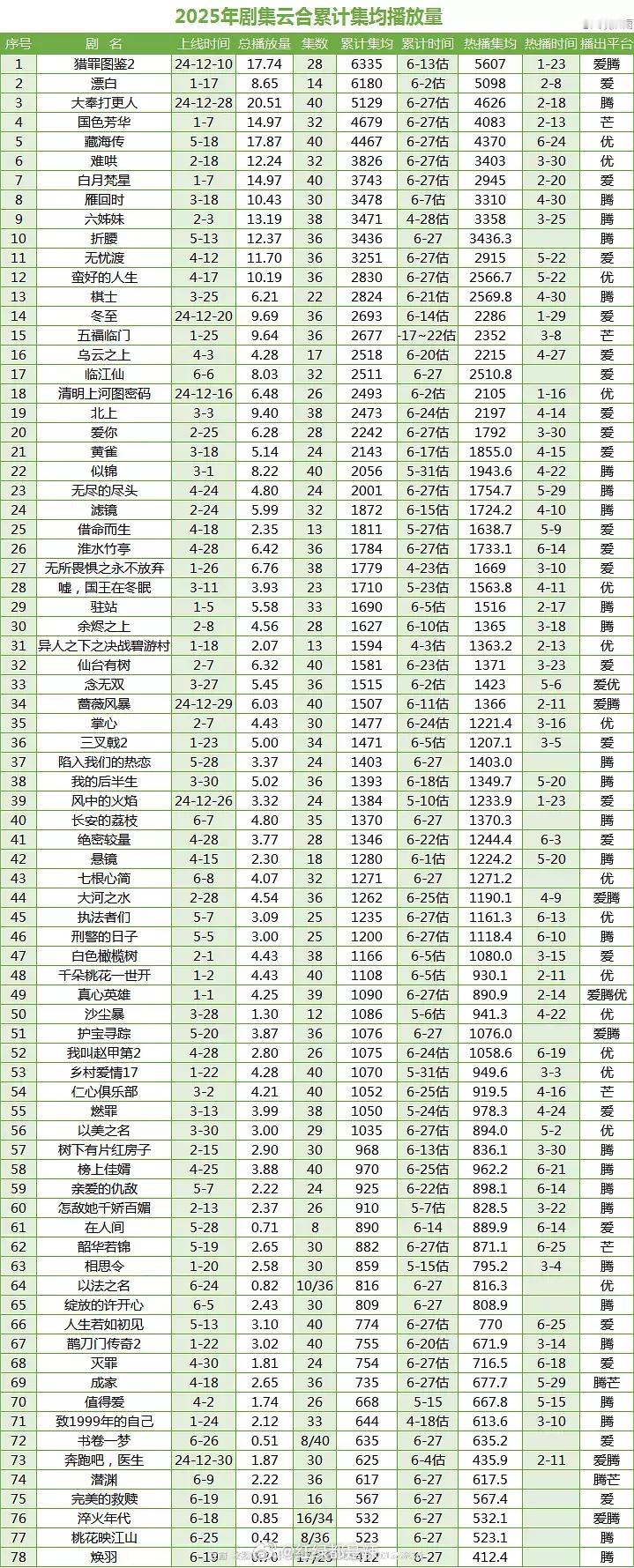 2025剧集云合累计集均播放量 ​​​