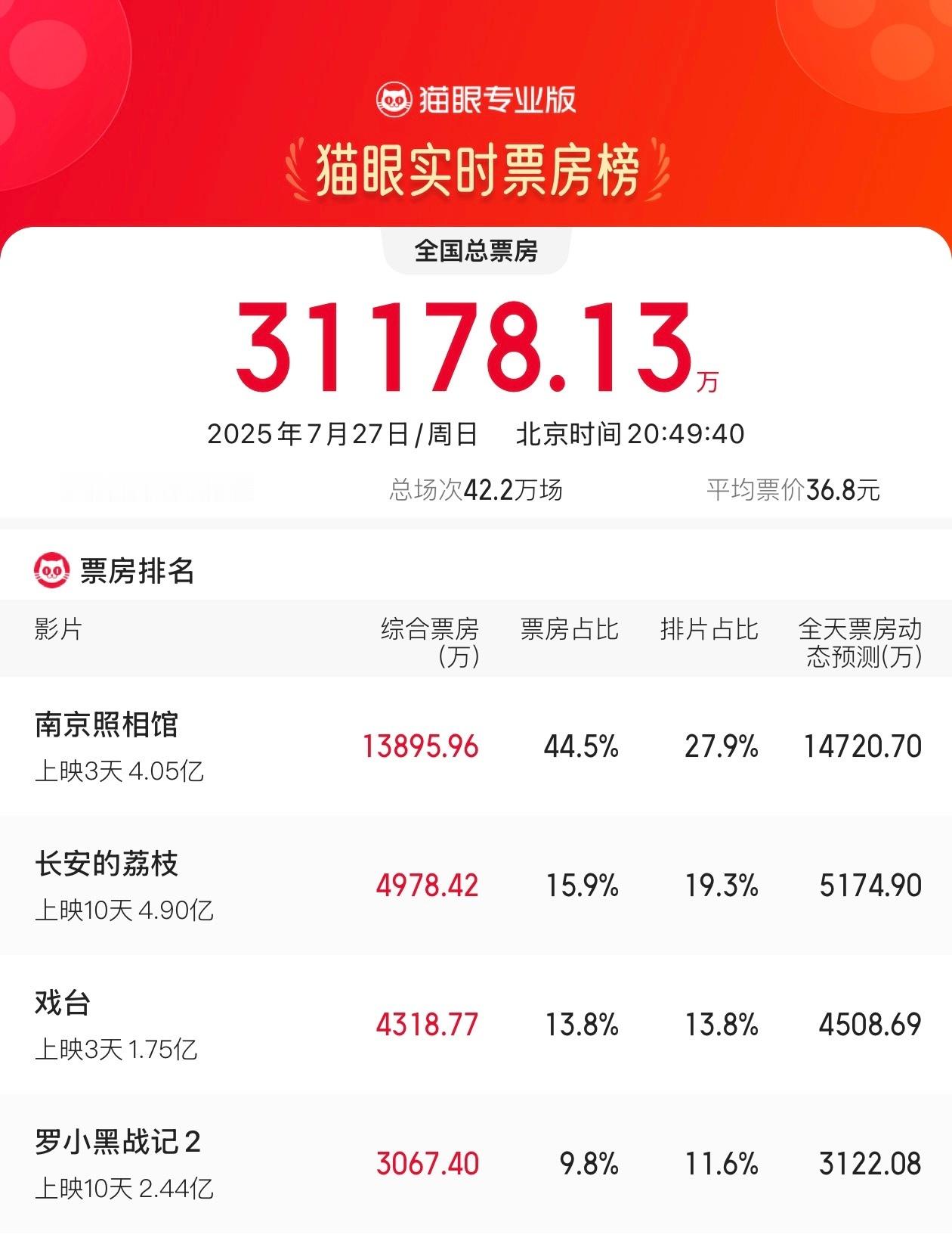 今日单日票房前四名的电影，豆瓣评分分别为8.6、8.0、7.7和8.6分。相较于