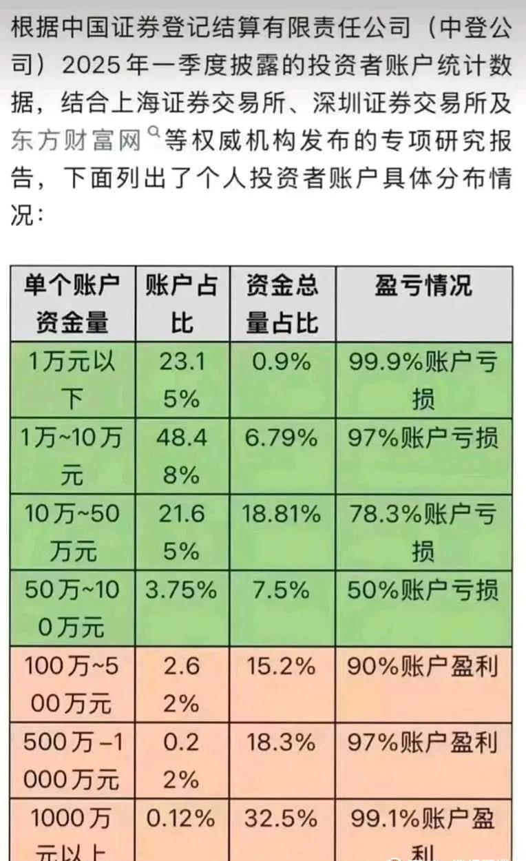 有统计显示，资金量越小的人，在投资理财的时候账户亏损概率越大！资金量小于1万的人