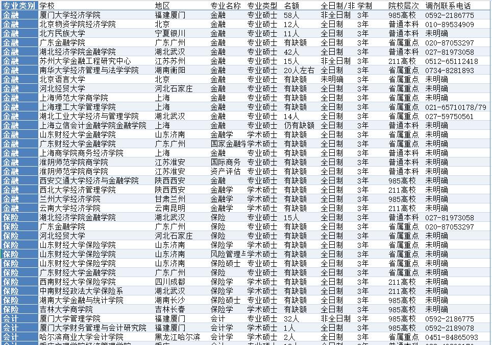 4月3日调剂信息汇总（金融、保险、会计、管理招收调剂学校、名额、联系方式名单）
