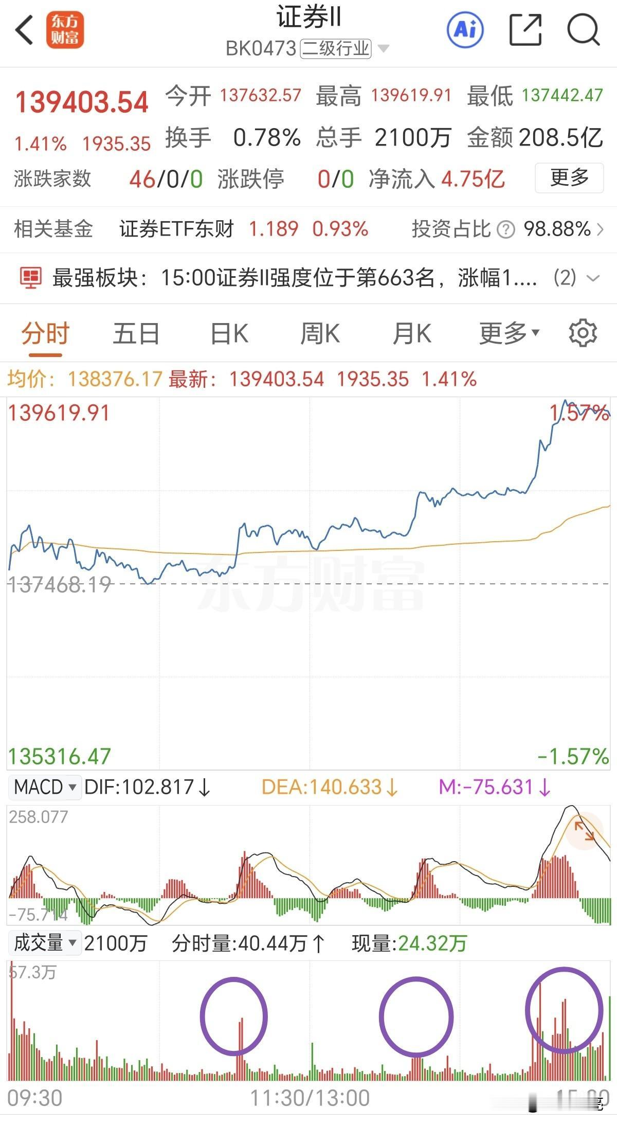 证券板块这种走势，明显是资金推动的，每一次资金流入都上涨一个小段，看来是有资金进