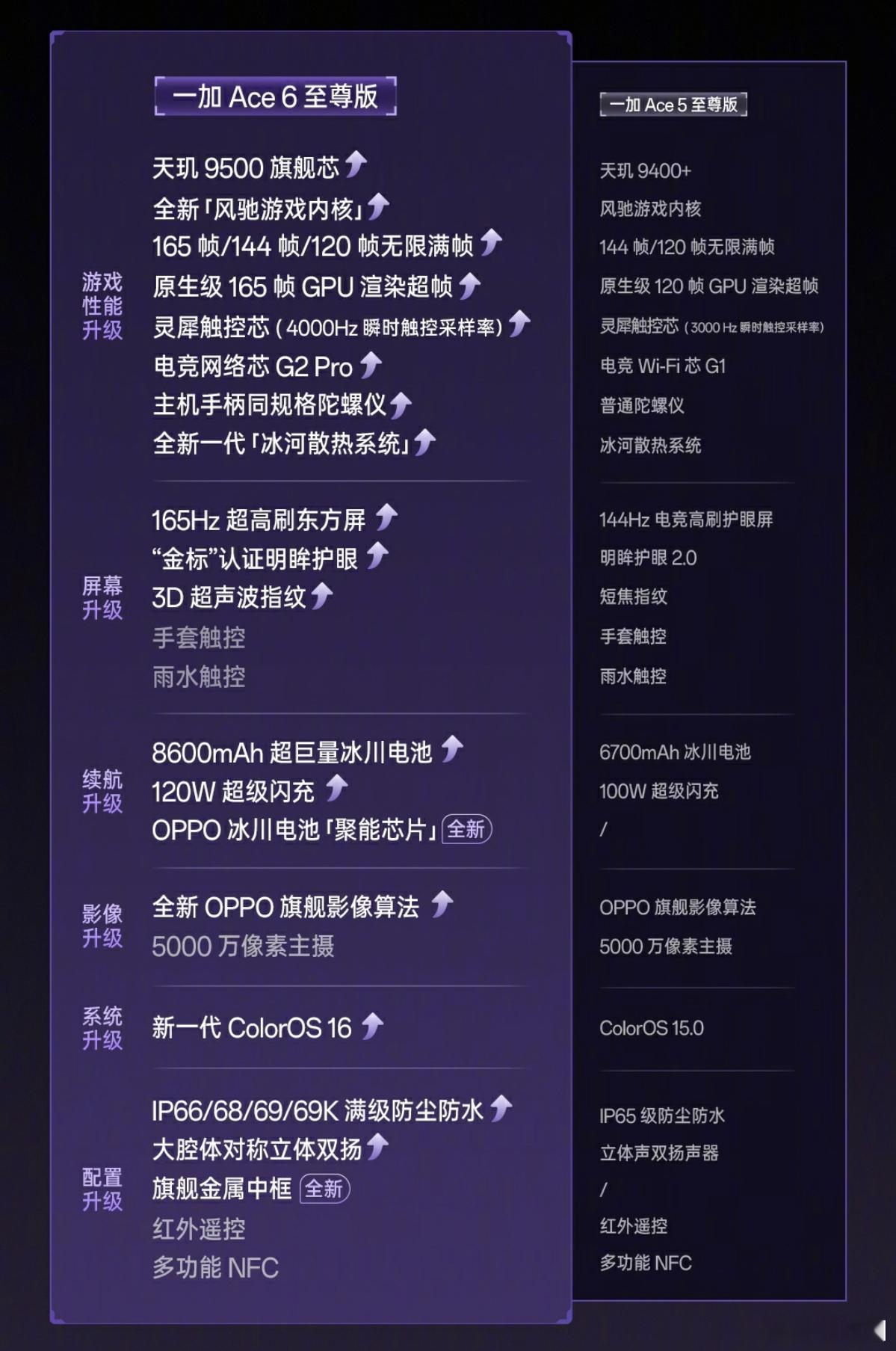 你看看Ace 6 至尊版对比5至尊版，升级了多少配置体验，真就等价格了。 