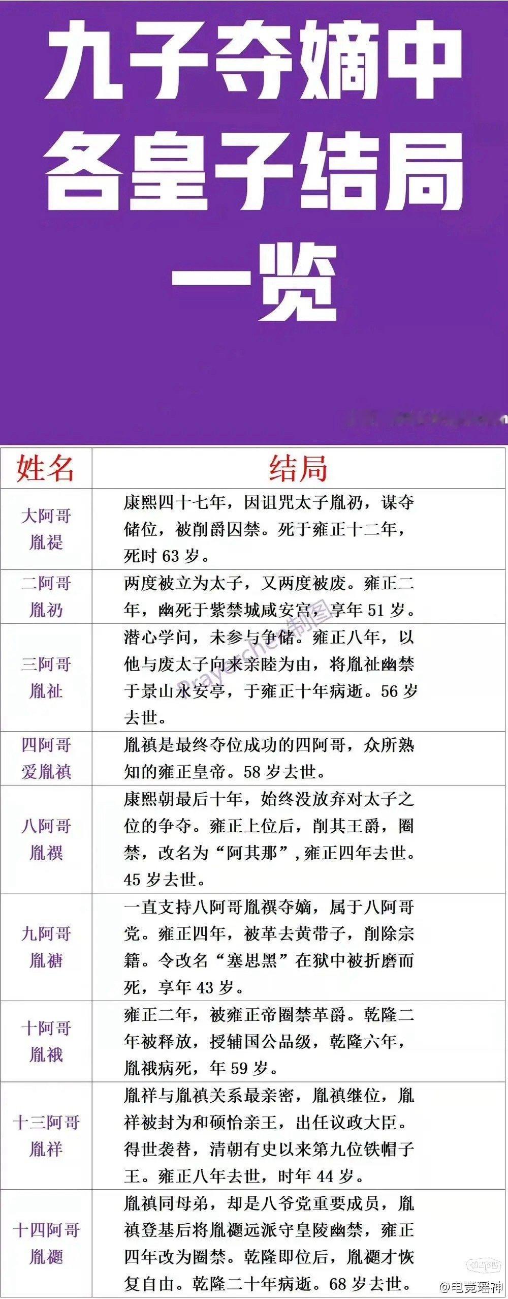 如图所示，参加九子夺嫡的皇子结局一览表 ​​​