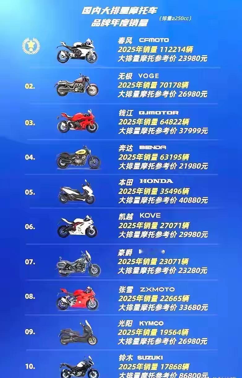 🚀 2026年首季大排量销量榜发布，国产包揽8席！春风销量超3.2万辆断层第一