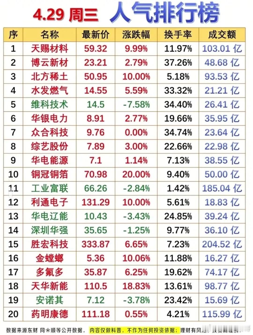 4月29 日A股炸了！2.6万亿成交+近4000股飘红，游资、主力同时扫货！今天