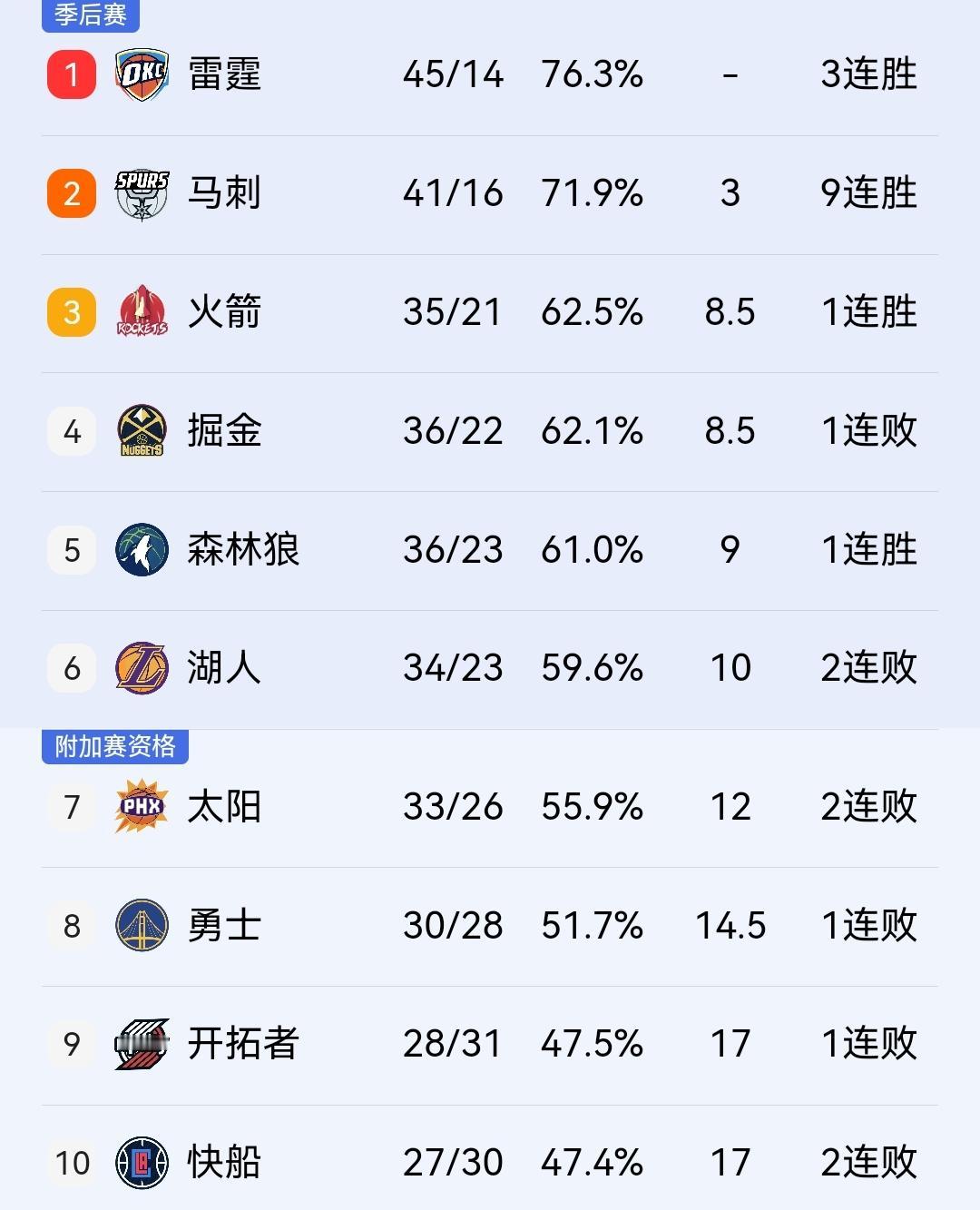 湖人前四彻底没希望了，这状态估计附加赛都悬了！

万万没有想到，湖人居然输给了魔